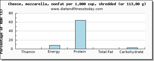 thiamin and nutritional content in thiamine in mozzarella